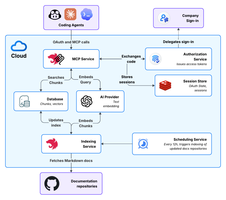 Architecture overview. Coding agents use an MCP service backed by indexed chunks and company sign-in. A scheduled indexer reads documentation repositories, creates embeddings, and updates the database.